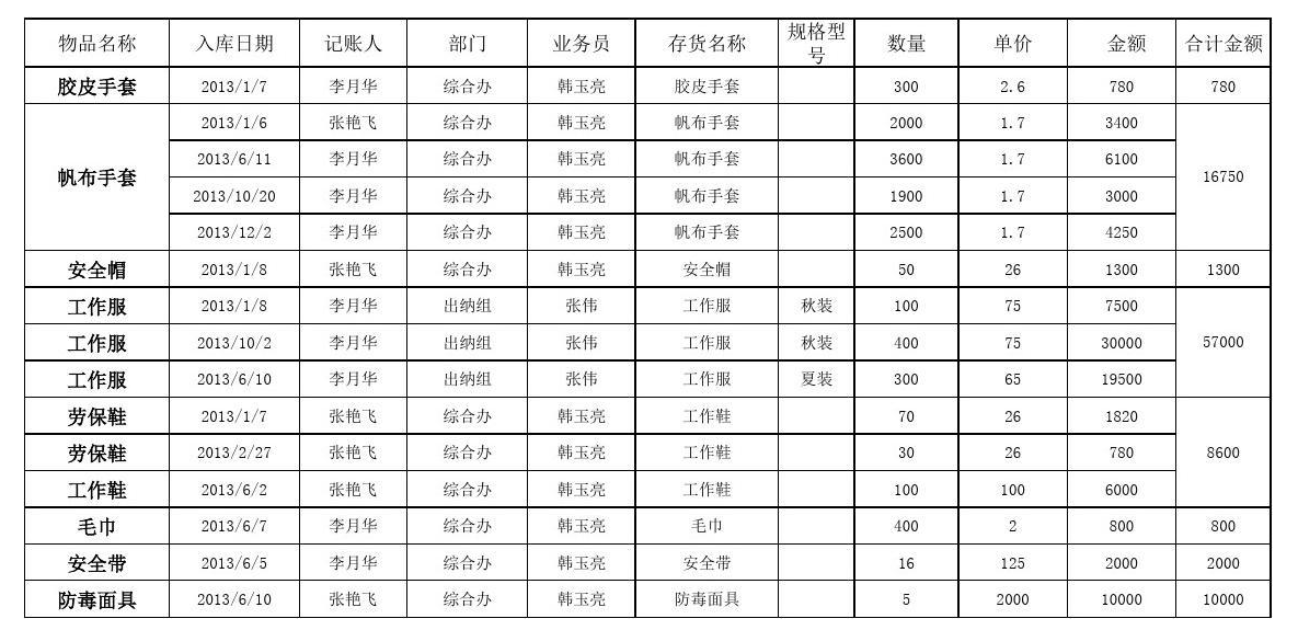 煤矿劳保用品清单明细表